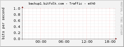 backup1.bitfolk.com - Traffic - eth0