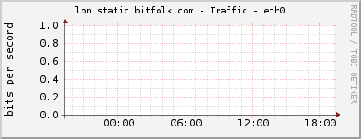 lon.static.bitfolk.com - Traffic - eth0