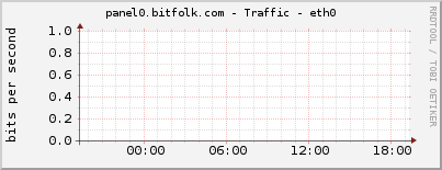 panel0.bitfolk.com - Traffic - eth0