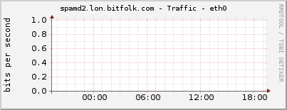 spamd2.lon.bitfolk.com - Traffic - eth0