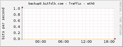 backup0.bitfolk.com - Traffic - eth0