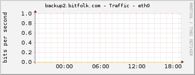 backup2.bitfolk.com - Traffic - eth0