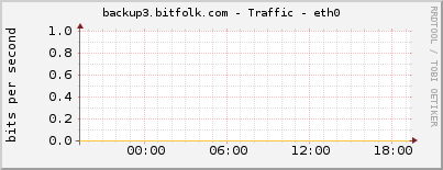 backup3.bitfolk.com - Traffic - eth0