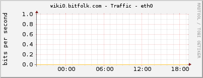wiki0.bitfolk.com - Traffic - eth0