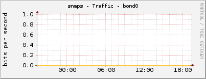 snaps - Traffic - bond0