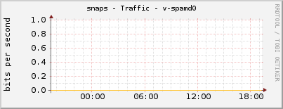 snaps - Traffic - v-spamd0