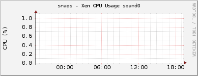 snaps - Xen CPU Usage spamd0