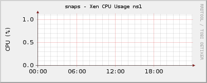 snaps - Xen CPU Usage ns1