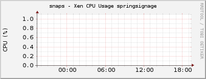 snaps - Xen CPU Usage springsignage