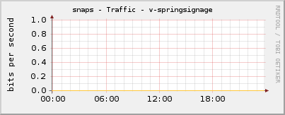 snaps - Traffic - v-springsignage