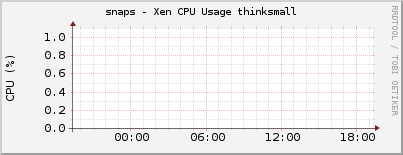 snaps - Xen CPU Usage thinksmall
