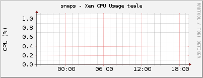 snaps - Xen CPU Usage teale