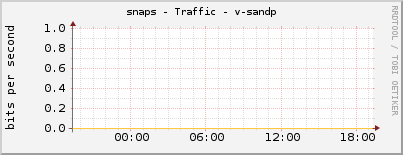 snaps - Traffic - v-sandp