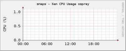 snaps - Xen CPU Usage osprey