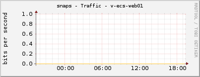 snaps - Traffic - v-ecs-web01