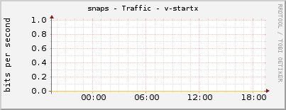 snaps - Traffic - v-startx