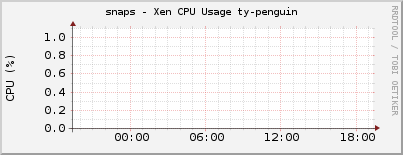 snaps - Xen CPU Usage ty-penguin
