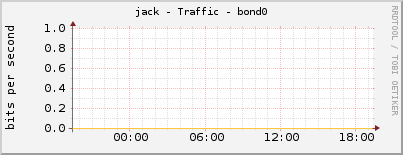 jack - Traffic - bond0