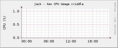 jack - Xen CPU Usage criddle