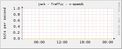 jack - Traffic - v-spamd1