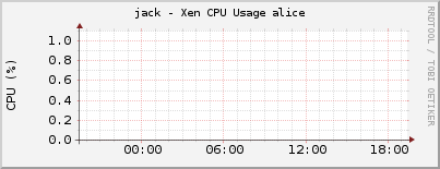 jack - Xen CPU Usage alice