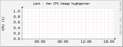 jack - Xen CPU Usage hughgarner