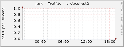 jack - Traffic - v-cloudhost2