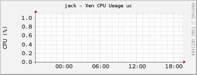 jack - Xen CPU Usage uc