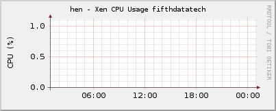 hen - Xen CPU Usage fifthdatatech
