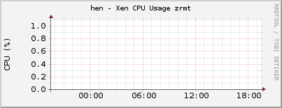hen - Xen CPU Usage zrmt