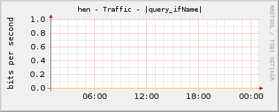 hen - Traffic - |query_ifName|