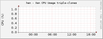 hen - Xen CPU Usage triple-clones