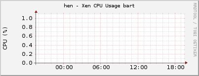 hen - Xen CPU Usage bart