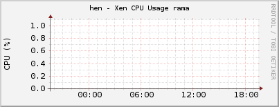 hen - Xen CPU Usage rama