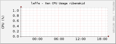 leffe - Xen CPU Usage ribenakid