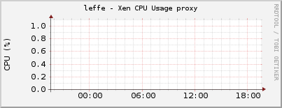 leffe - Xen CPU Usage proxy