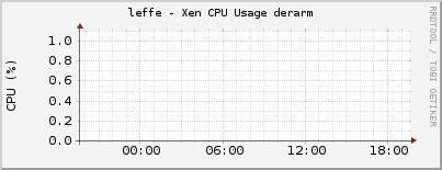 leffe - Xen CPU Usage derarm