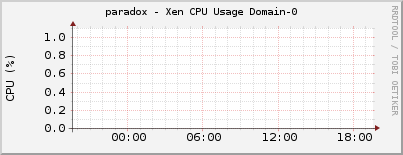 paradox - Xen CPU Usage Domain-0