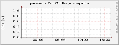 paradox - Xen CPU Usage mosquitto