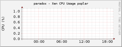 paradox - Xen CPU Usage poplar