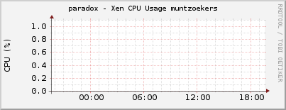 paradox - Xen CPU Usage muntzoekers