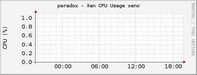 paradox - Xen CPU Usage xeno
