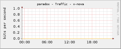 paradox - Traffic - v-nova