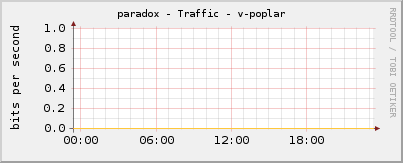 paradox - Traffic - v-poplar
