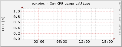 paradox - Xen CPU Usage calliope