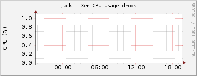 jack - Xen CPU Usage drops