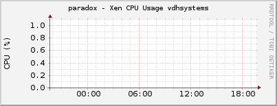 paradox - Xen CPU Usage vdhsystems
