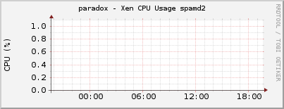 paradox - Xen CPU Usage spamd2
