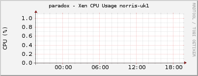 paradox - Xen CPU Usage norris-uk1