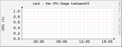 jack - Xen CPU Usage testpanel0